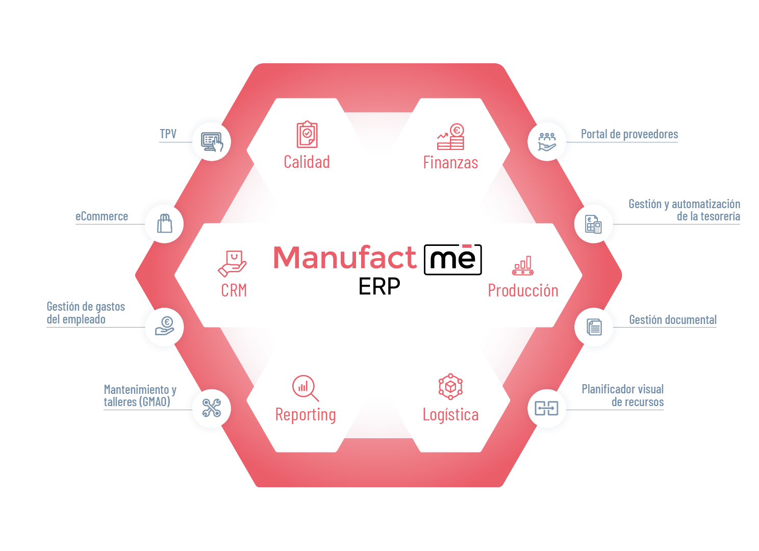 Ecosistema del software ERP para industria y fabricación, ManufactMe, de Marqués. Basado en Ekon.