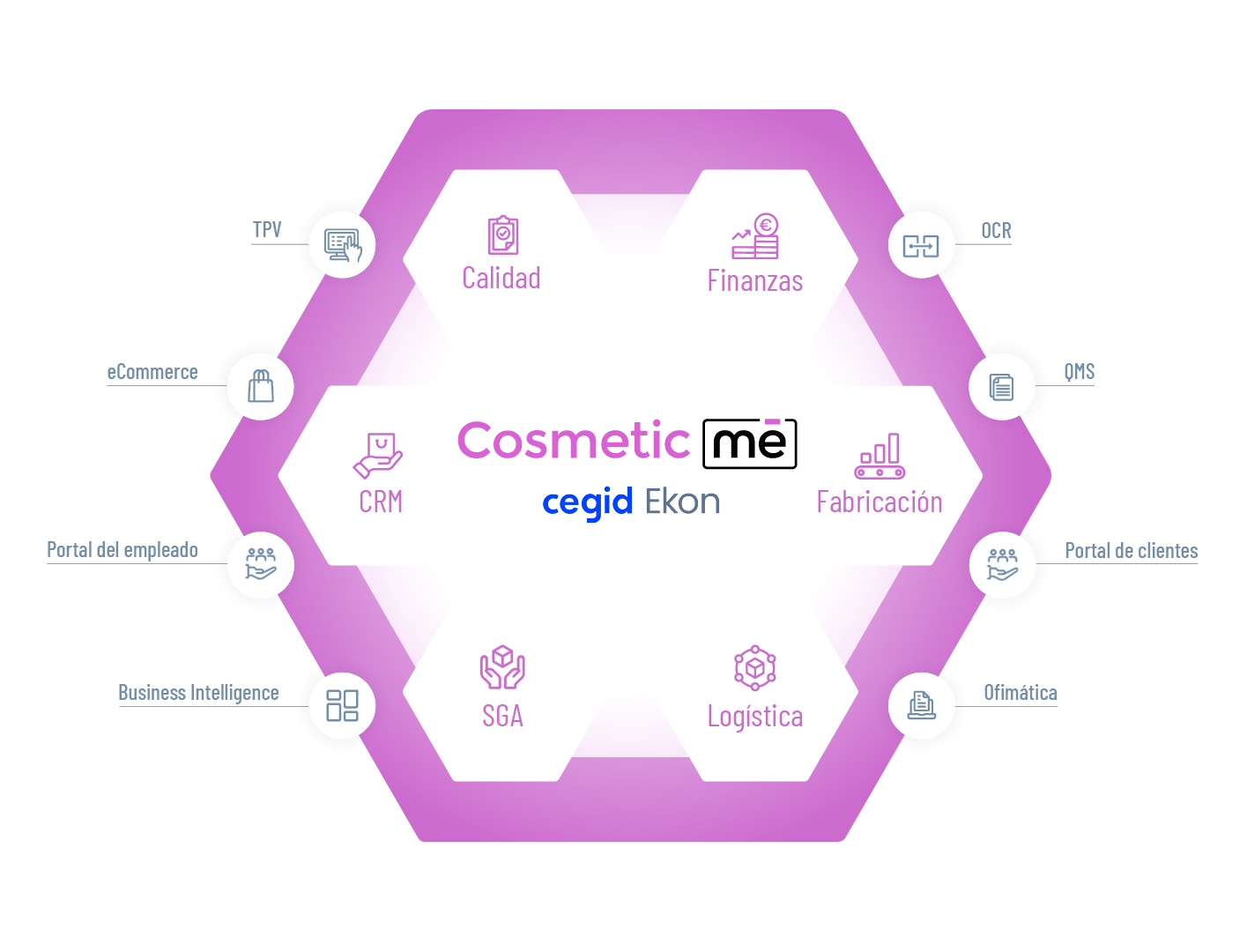 Ecosistema del software ERP de cosmética, CosmeticMe, de Marqués. Basado en Ekon.
