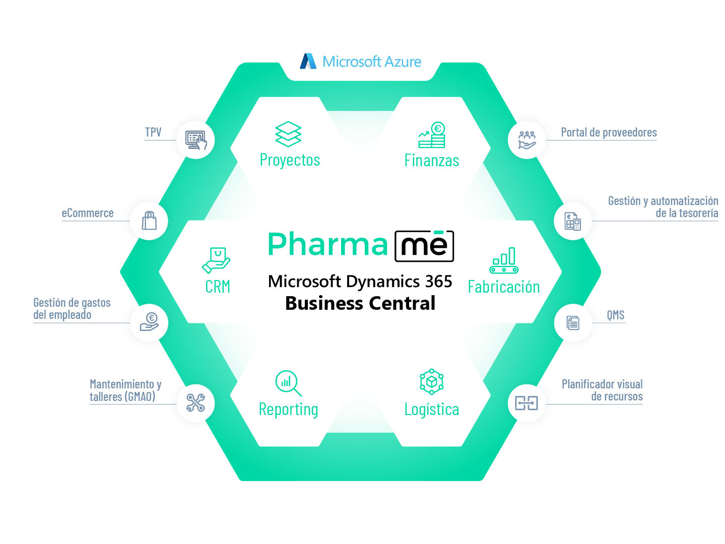 Ecosistema del software ERP en la nube para el sector químico-farmacéutico, PharmaMe, de Marqués. Basado en Microsoft Business Central.