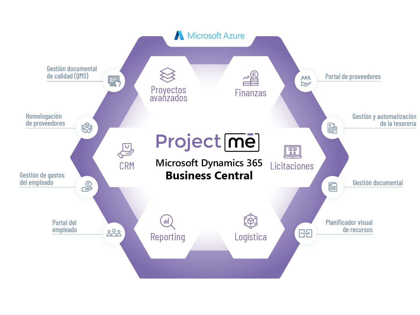 Ecosistema del software ERP en la nube para la gestión de proyectos, ProjectMe, de Marqués. Basado en Microsoft Business Central.